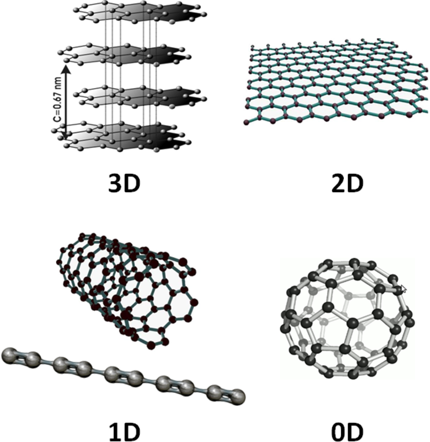 Nanoquruluşlar (Nanostructures)
